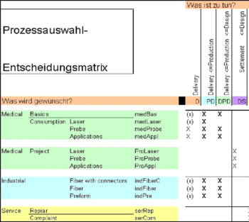 Prozessauswahlmatrix